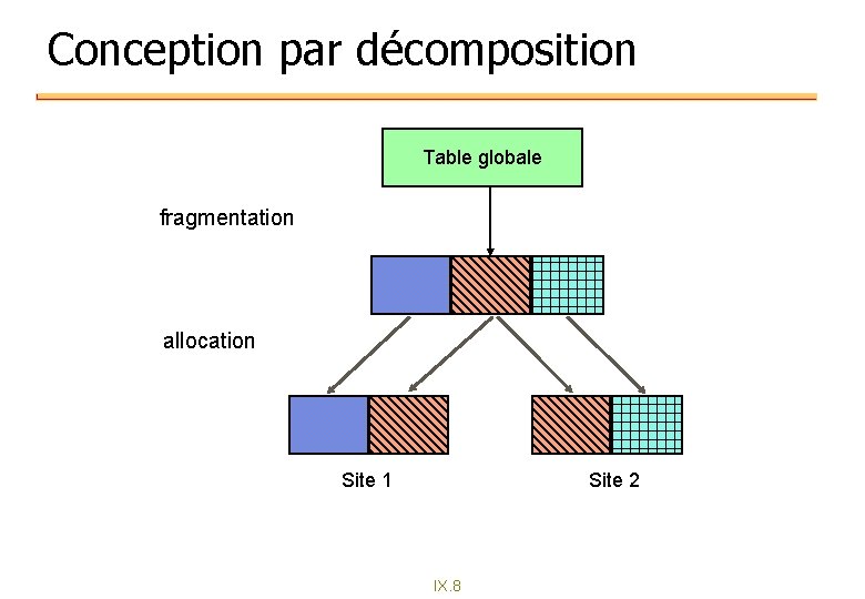 Conception par décomposition Table globale fragmentation allocation Site 1 Site 2 IX. 8 Conception par décomposition Table globale fragmentation allocation Site 1 Site 2 IX. 8