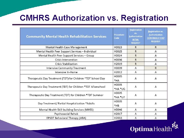 CMHRS Authorization vs. Registration 