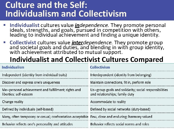 Culture and the Self: Individualism and Collectivism § Individualist cultures value independence. They promote