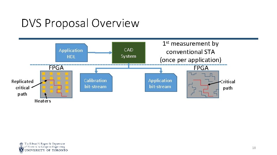 DVS Proposal Overview CAD System Application HDL FPGA Calibration bit-stream Replicated critical path 1