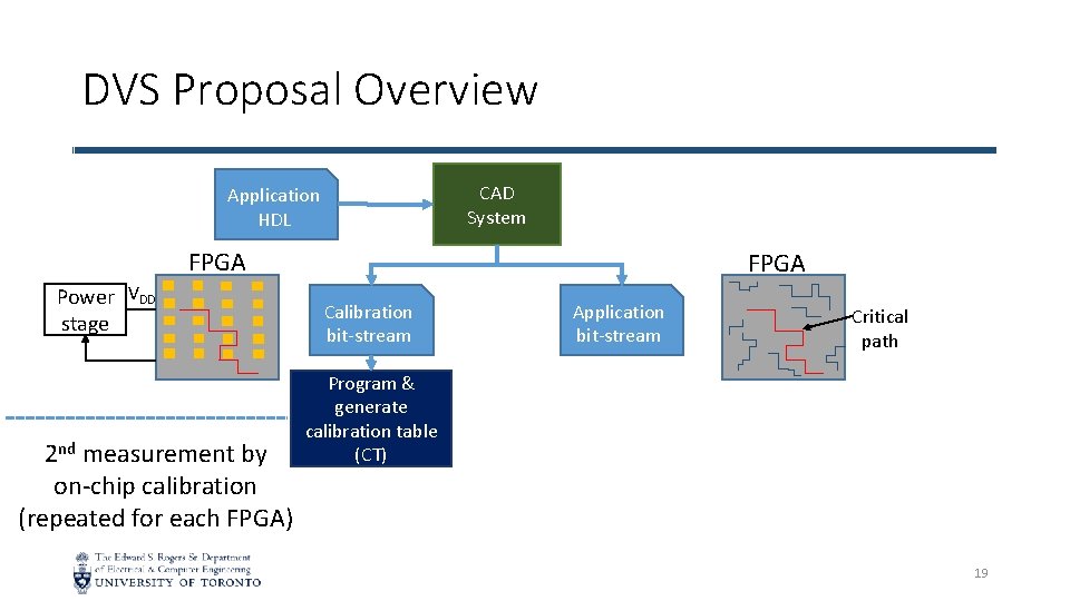 DVS Proposal Overview CAD System Application HDL FPGA Power VDD stage 2 nd measurement