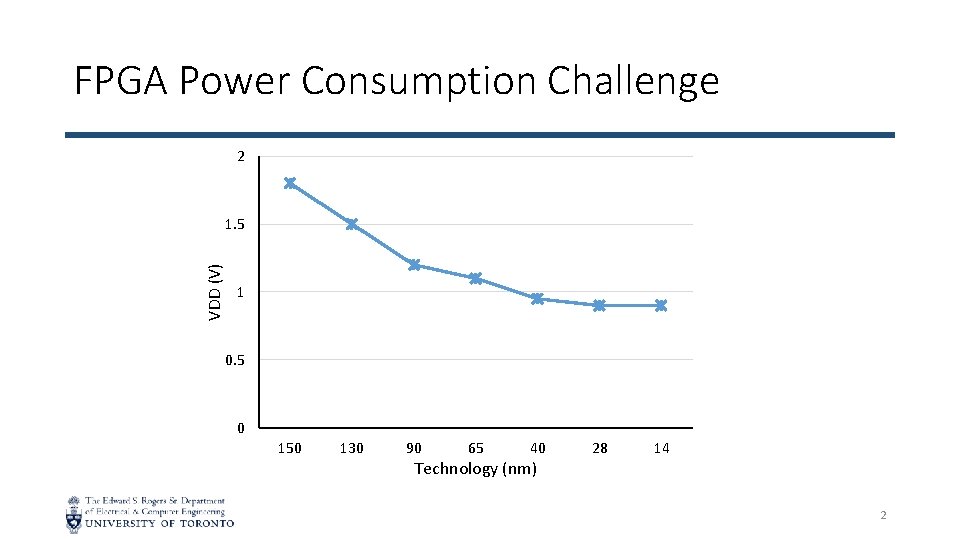 FPGA Power Consumption Challenge 2 VDD (V) 1. 5 1 0. 5 0 150