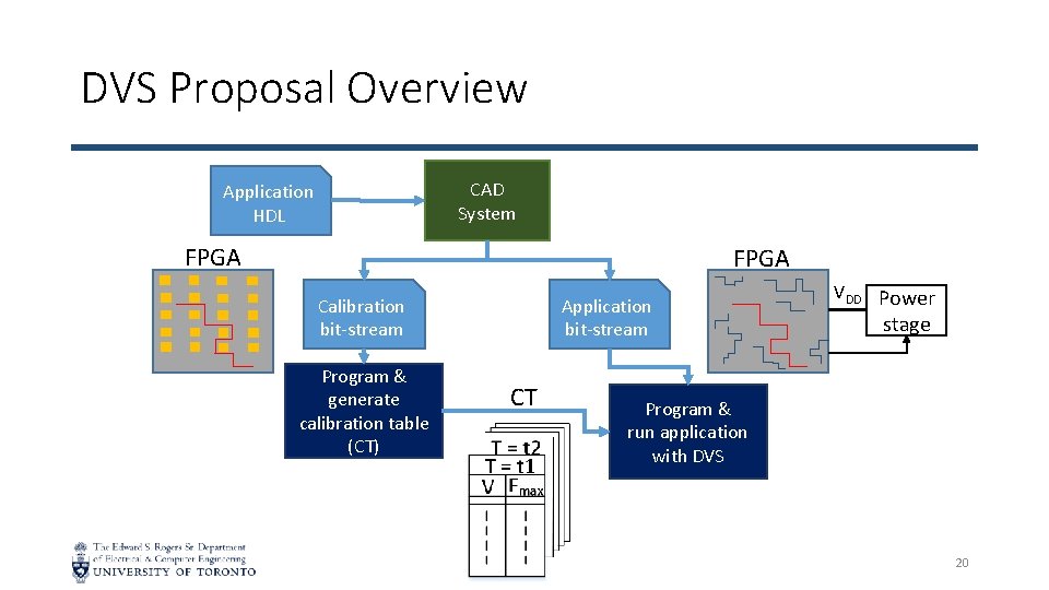 DVS Proposal Overview CAD System Application HDL FPGA Calibration bit-stream Program & generate calibration