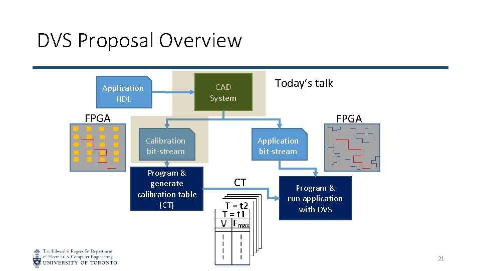 DVS Proposal Overview CAD System Application HDL Today’s talk FPGA Calibration bit-stream Program &