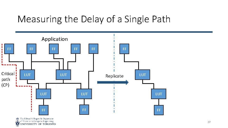 Measuring the Delay of a Single Path Application FF Critical path (CP) FF FF