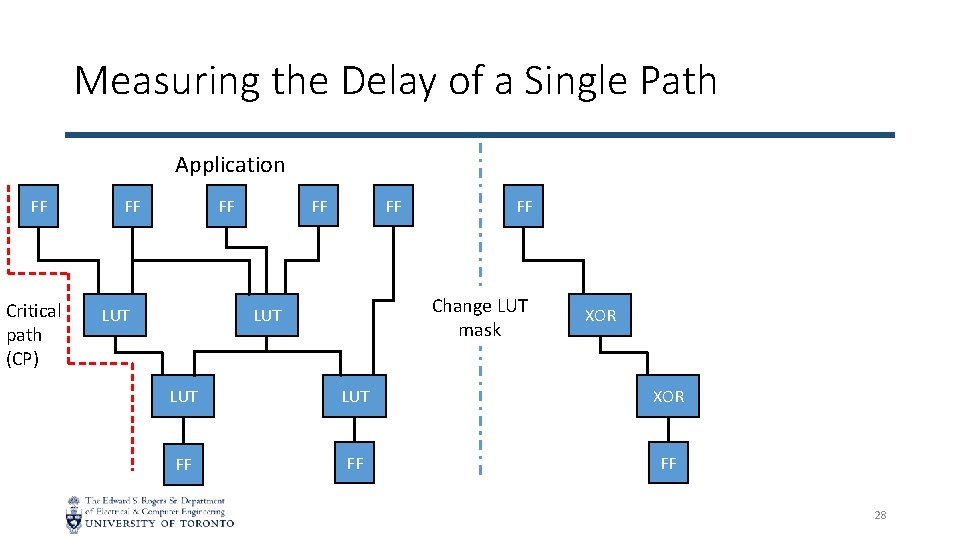 Measuring the Delay of a Single Path Application FF Critical path (CP) FF FF