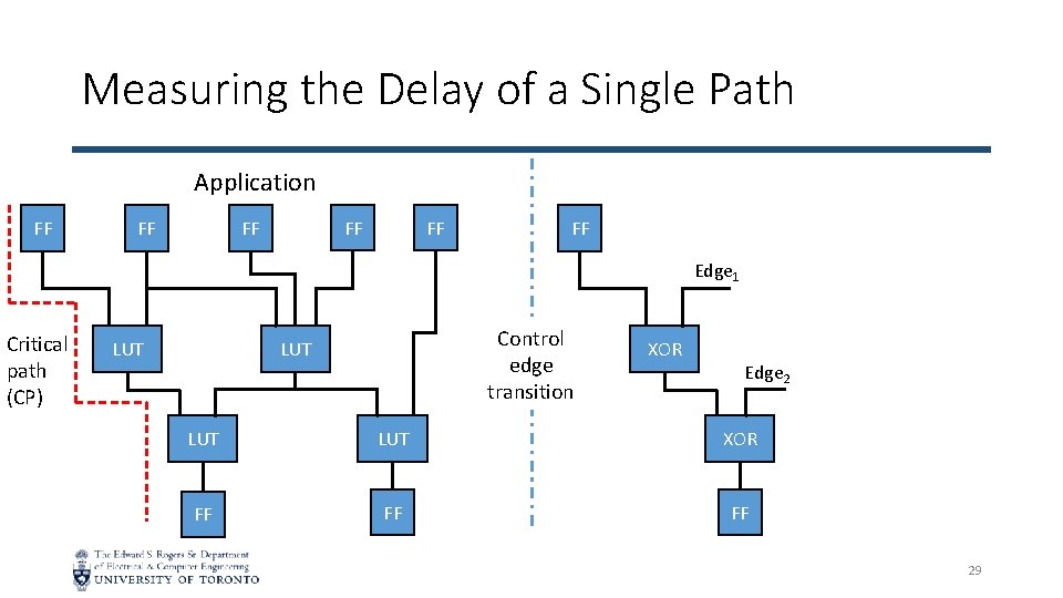 Measuring the Delay of a Single Path Application FF FF FF Edge 1 Critical