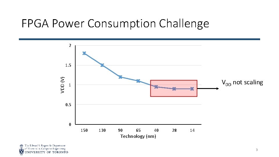 FPGA Power Consumption Challenge 2 VDD (V) 1. 5 VDD not scaling 1 0.