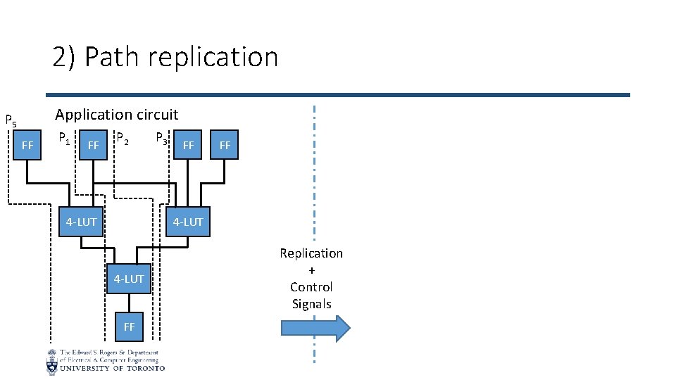 2) Path replication Application circuit P 5 FF P 1 FF P 2 P