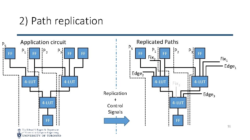 2) Path replication Application circuit P 5 FF P 1 FF P 2 P