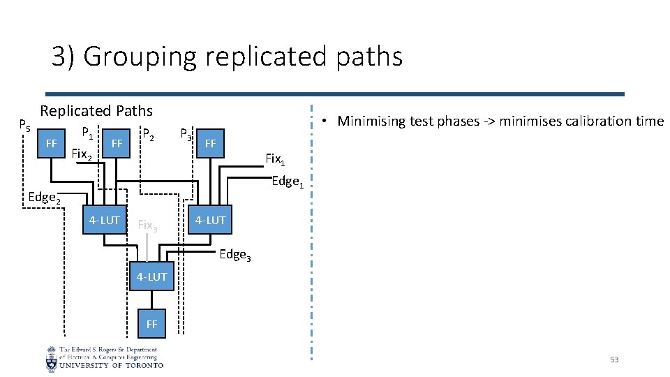 3) Grouping replicated paths P 5 Replicated Paths FF P 1 Fix 2 FF