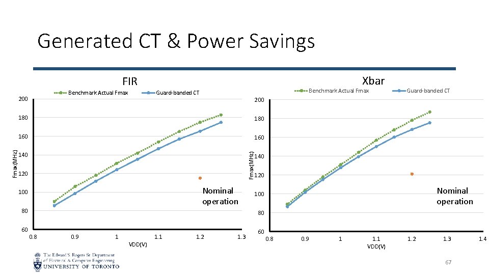 Generated CT & Power Savings Xbar FIR Benchmark Actual Fmax 200 Guard-banded CT 180