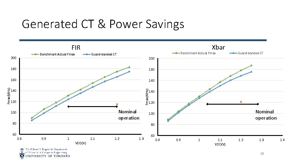 Generated CT & Power Savings Xbar FIR Benchmark Actual Fmax 200 Guard-banded CT 180