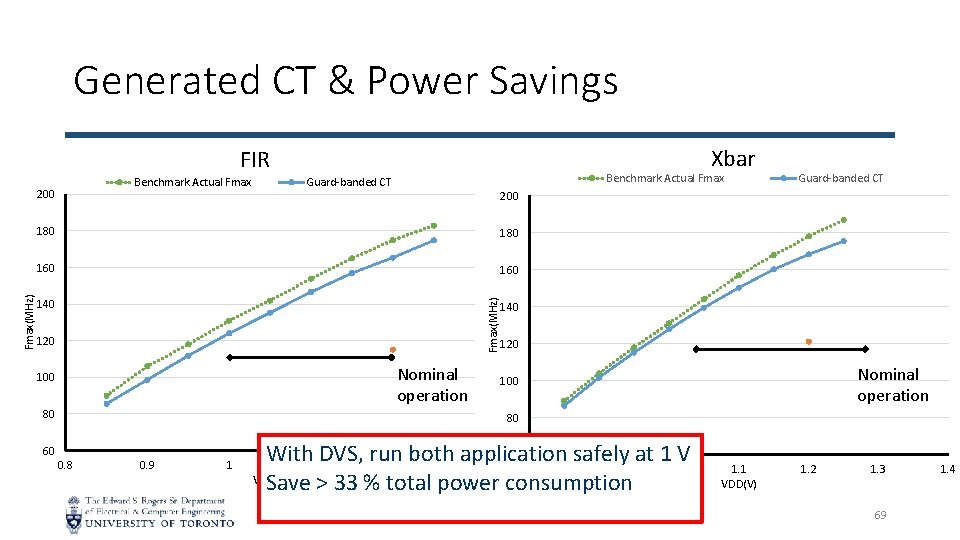 Generated CT & Power Savings Xbar FIR Benchmark Actual Fmax 200 Guard-banded CT 180