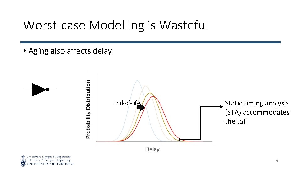 Worst-case Modelling is Wasteful • Aging also affects delay End-of-life Static timing analysis (STA)