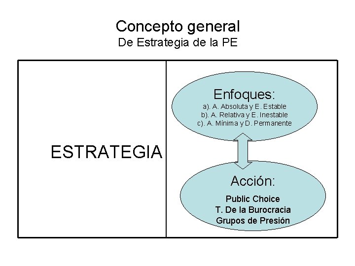 Concepto general De Estrategia de la PE Enfoques: a). A. Absoluta y E. Estable