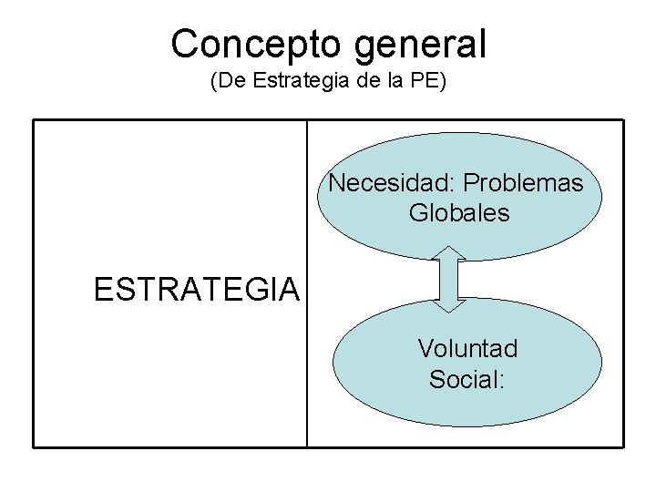 Concepto general (De Estrategia de la PE) Necesidad: Problemas Globales ESTRATEGIA Voluntad Social: 