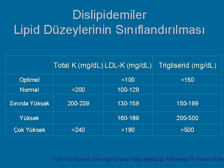 Dislipidemiler Lipid Düzeylerinin Sınıflandırılması Total K (mg/d. L) LDL-K (mg/d. L) Trigliserid (mg/d. L)