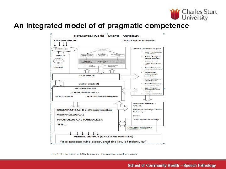An integrated model of of pragmatic competence School of Community Health – Speech Pathology