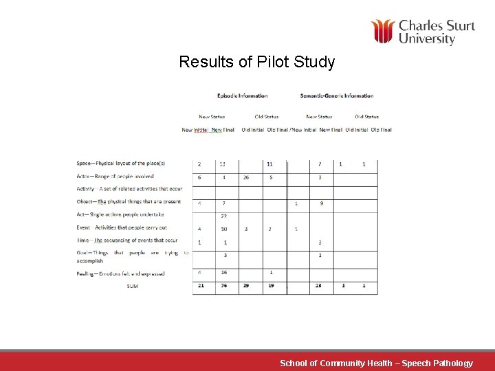 Results of Pilot Study School of Community Health – Speech Pathology 