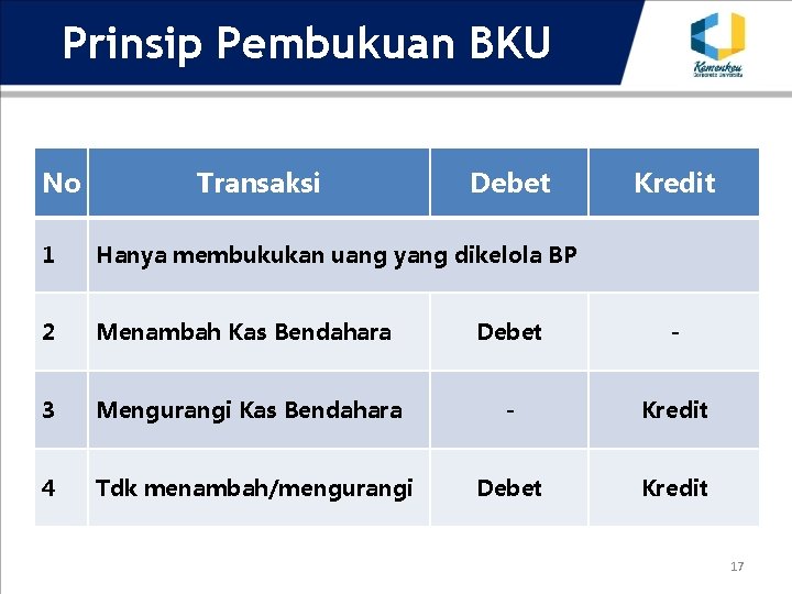 Prinsip Pembukuan BKU No Transaksi Debet Kredit 1 Hanya membukukan uang yang dikelola BP