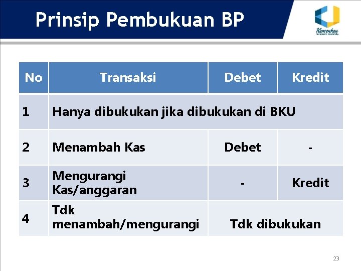 Prinsip Pembukuan BP No Transaksi Debet Kredit 1 Hanya dibukukan jika dibukukan di BKU