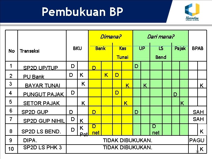 Pembukuan BP Dimana? No Transaksi 1 SP 2 D UP/TUP 2 PU Bank 3