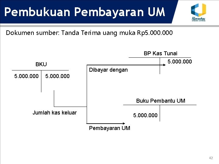 Pembukuan Pembayaran UM Dokumen sumber: Tanda Terima uang muka Rp 5. 000 BKU 5.