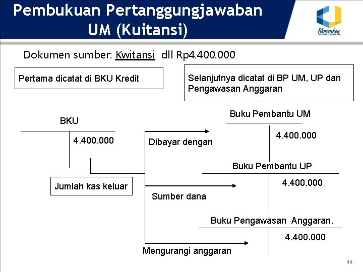 Pembukuan Pertanggungjawaban UM (Kuitansi) Dokumen sumber: Kwitansi dll Rp 4. 400. 000 Pertama dicatat