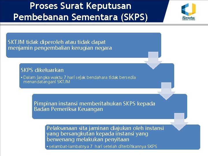 Proses Surat Keputusan Pembebanan Sementara (SKPS) SKTJM tidak diperoleh atau tidak dapat menjamin pengembalian