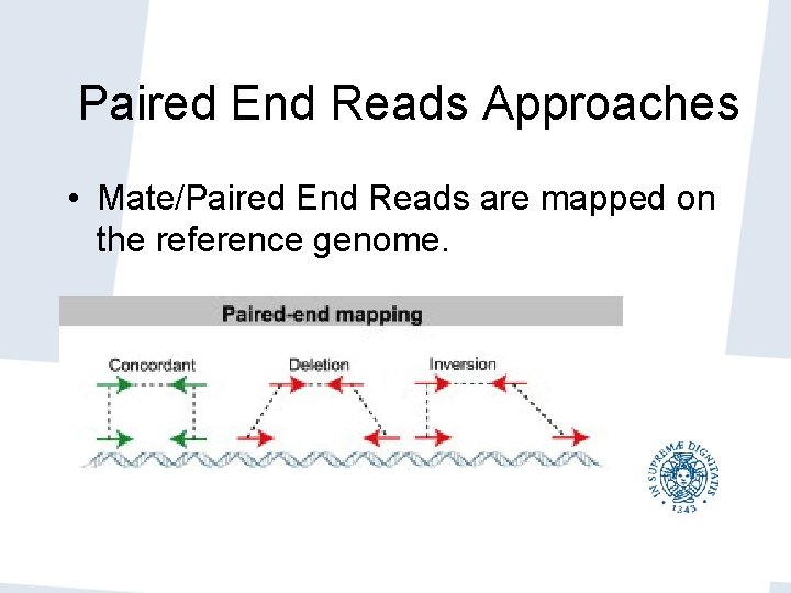 Paired End Reads Approaches • Mate/Paired End Reads are mapped on the reference genome.