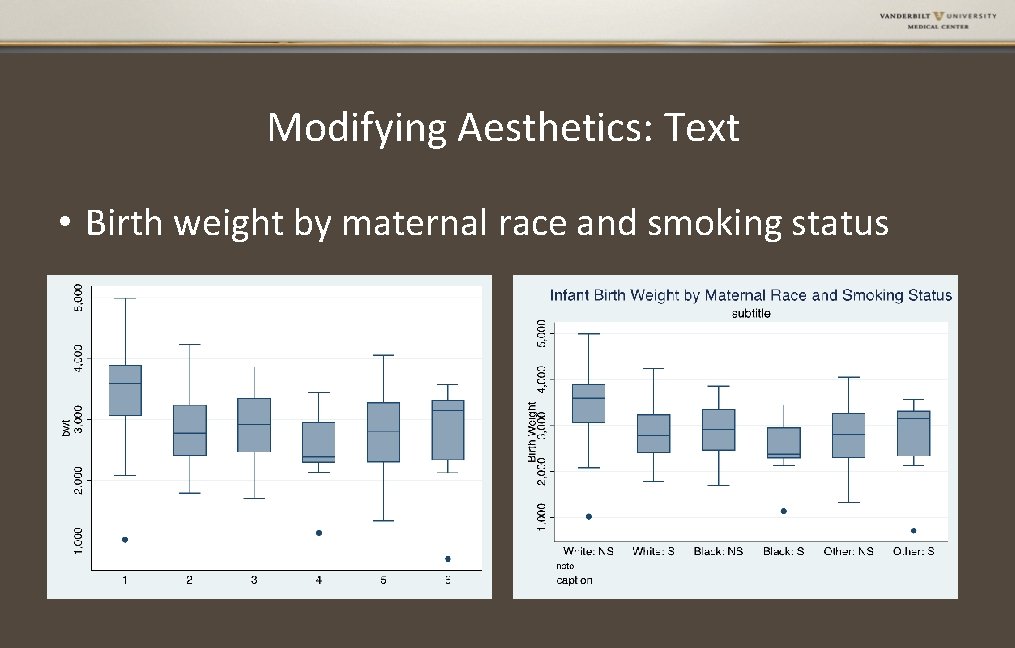 Modifying Aesthetics: Text • Birth weight by maternal race and smoking status 