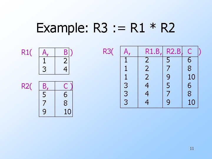 Example: R 3 : = R 1 * R 2 R 1( A, 1