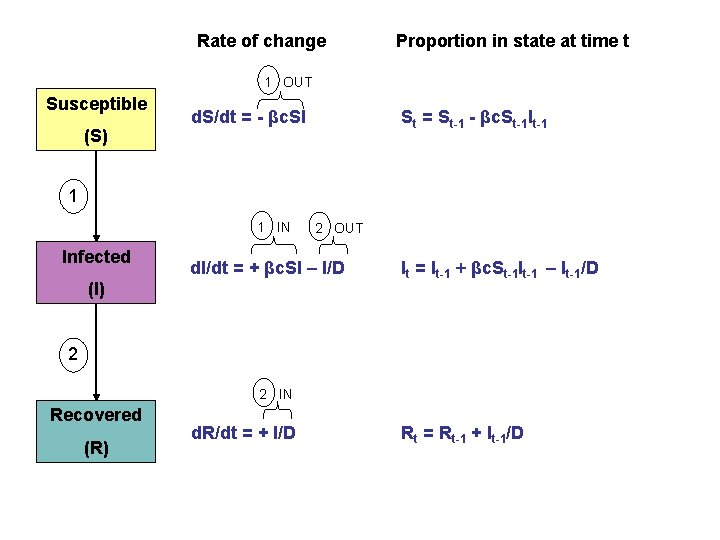 Rate of change Proportion in state at time t 1 OUT Susceptible (S) St