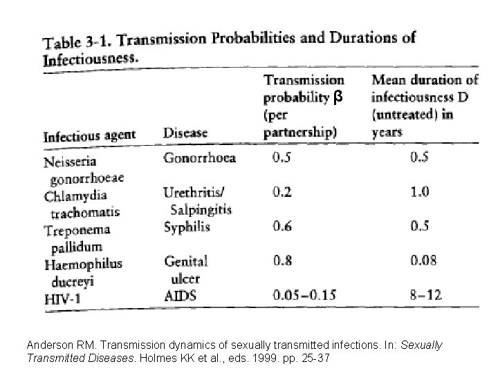 β Anderson RM. Transmission dynamics of sexually transmitted infections. In: Sexually Transmitted Diseases. Holmes