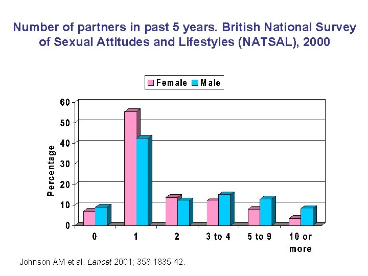 Number of partners in past 5 years. British National Survey of Sexual Attitudes and