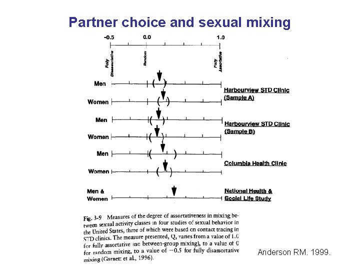 Partner choice and sexual mixing Anderson RM. 1999. 