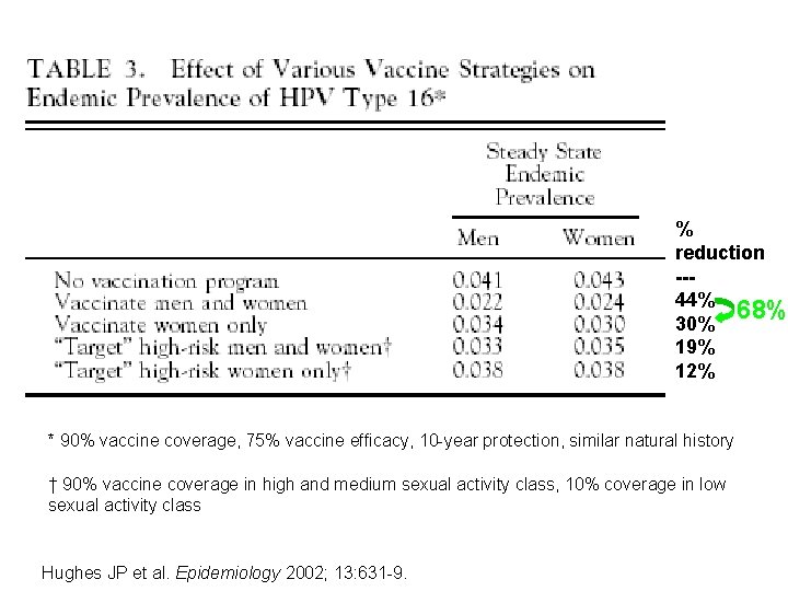 % reduction --44% 68% 30% 19% 12% * 90% vaccine coverage, 75% vaccine efficacy,