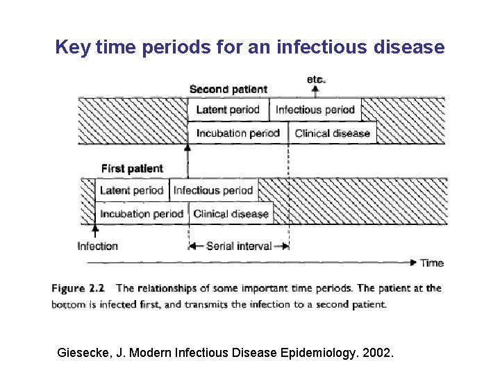 Key time periods for an infectious disease Giesecke, J. Modern Infectious Disease Epidemiology. 2002.