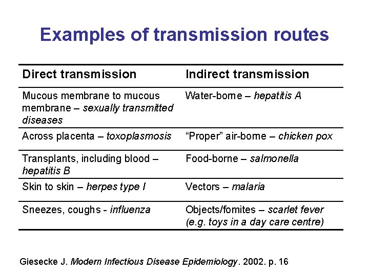 Examples of transmission routes Direct transmission Indirect transmission Mucous membrane to mucous membrane –