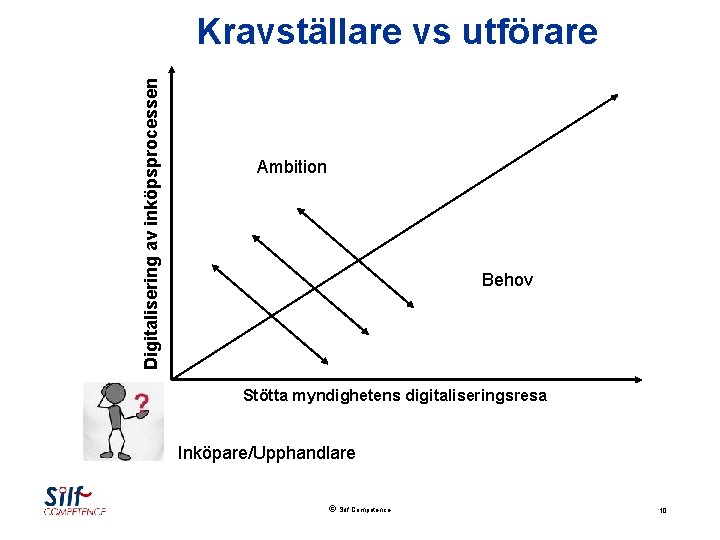 Digitalisering av inköpsprocessen Kravställare vs utförare Ambition Behov Stötta myndighetens digitaliseringsresa Inköpare/Upphandlare Silf Competence
