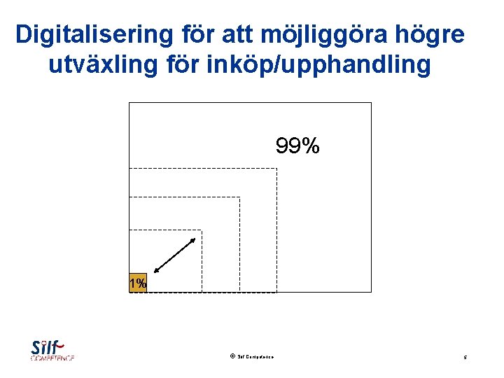 Digitalisering för att möjliggöra högre utväxling för inköp/upphandling 99% 1% Silf Competence 5 