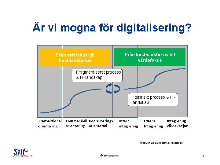 Är vi mogna för digitalisering? Från kostnadsfokus till värdefokus Från prisfokus till kostnadsfokus Fragmentiserat