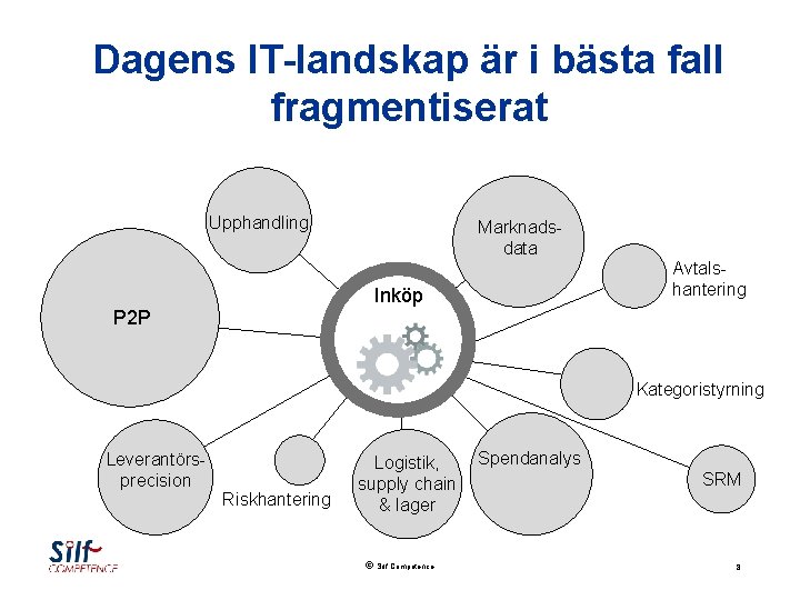 Dagens IT-landskap är i bästa fall fragmentiserat Upphandling Marknadsdata Inköp P 2 P Avtalshantering