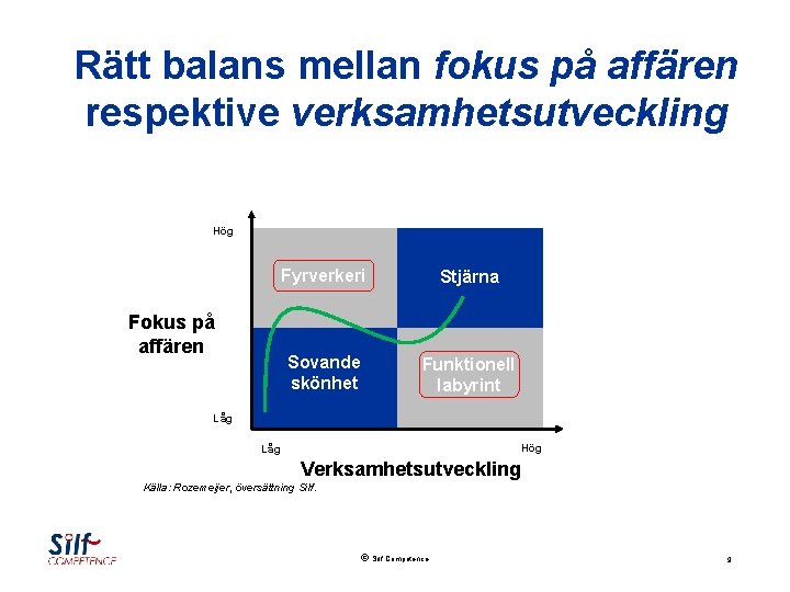 Rätt balans mellan fokus på affären respektive verksamhetsutveckling Hög Fokus på affären Fyrverkeri Stjärna