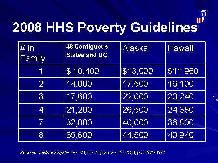 2008 HHS Poverty Guidelines 48 Contiguous States and DC Alaska Hawaii $ 10, 400