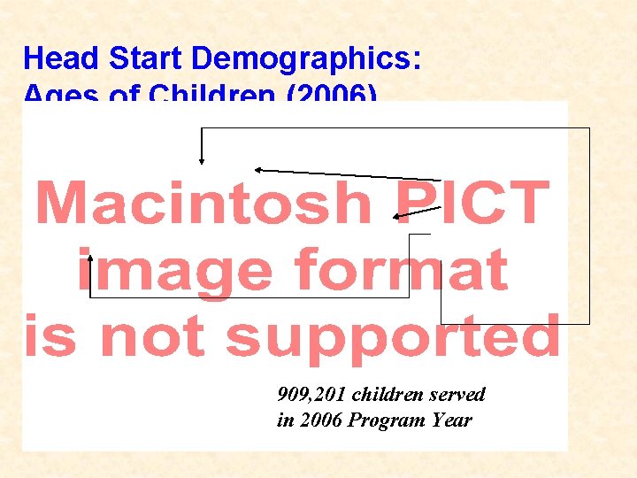 Head Start Demographics: Ages of Children (2006) 909, 201 children served in 2006 Program