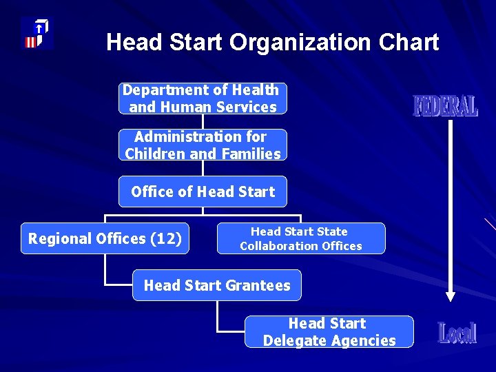 Head Start Organization Chart Department of Health and Human Services Administration for Children and