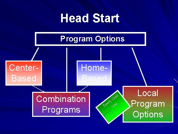 Head Start Program Options Center. Based Home. Based Local Combination Programs Options ild h