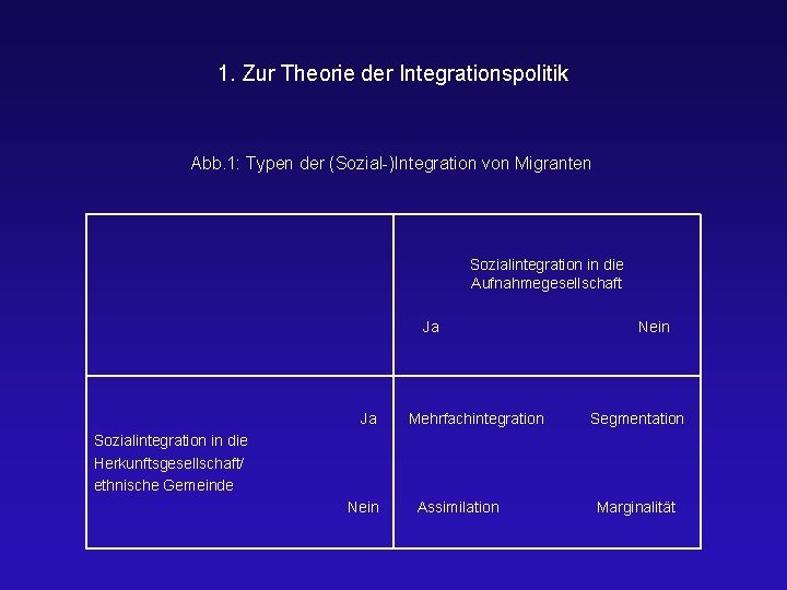 1. Zur Theorie der Integrationspolitik Abb. 1: Typen der (Sozial-)Integration von Migranten Sozialintegration in